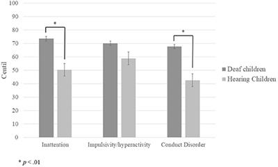 Inattention, Impulsivity, and Hyperactivity in Deaf Children Are Not Due to Deficits in Inhibitory Control, but May Reflect an Adaptive Strategy